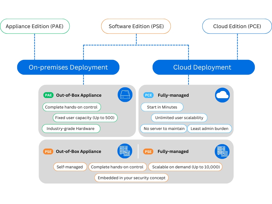 flexible Deployment Option Unified Communication deployment options
